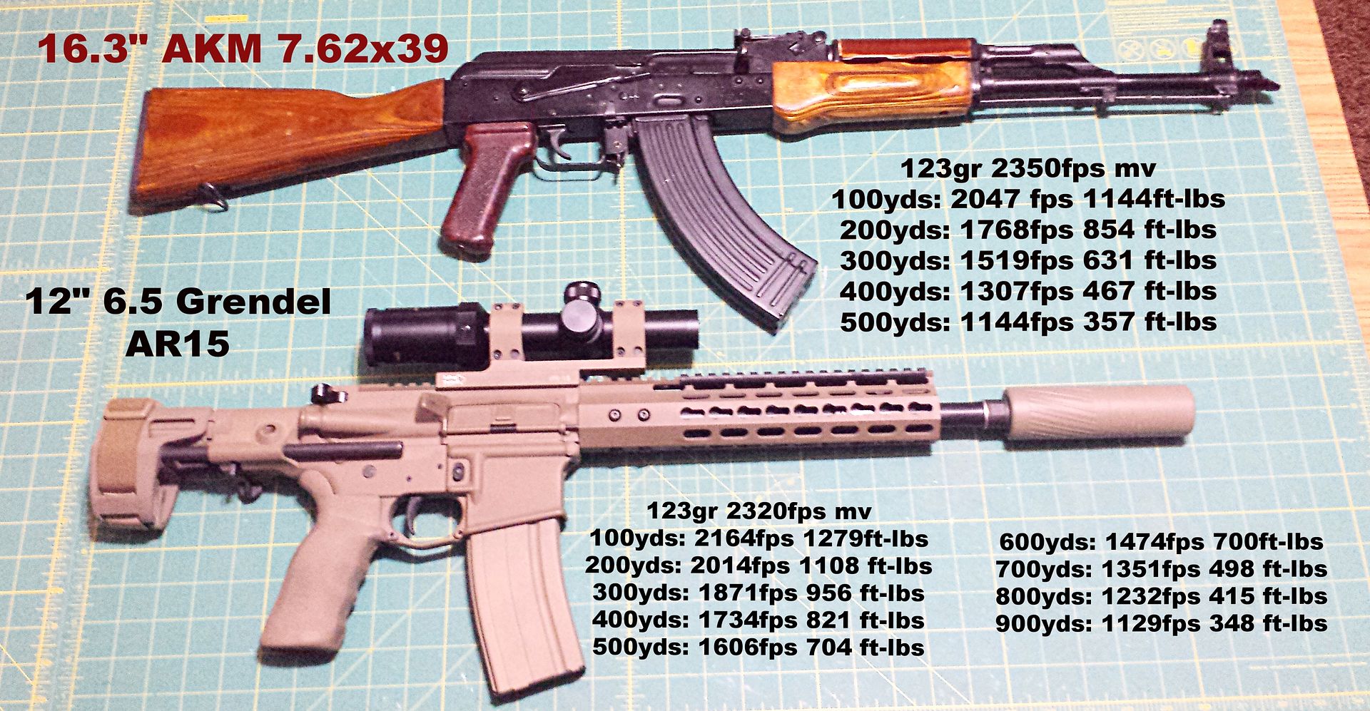 7.62x39 AKM vs 12" 6.5 Grendel Ballistics